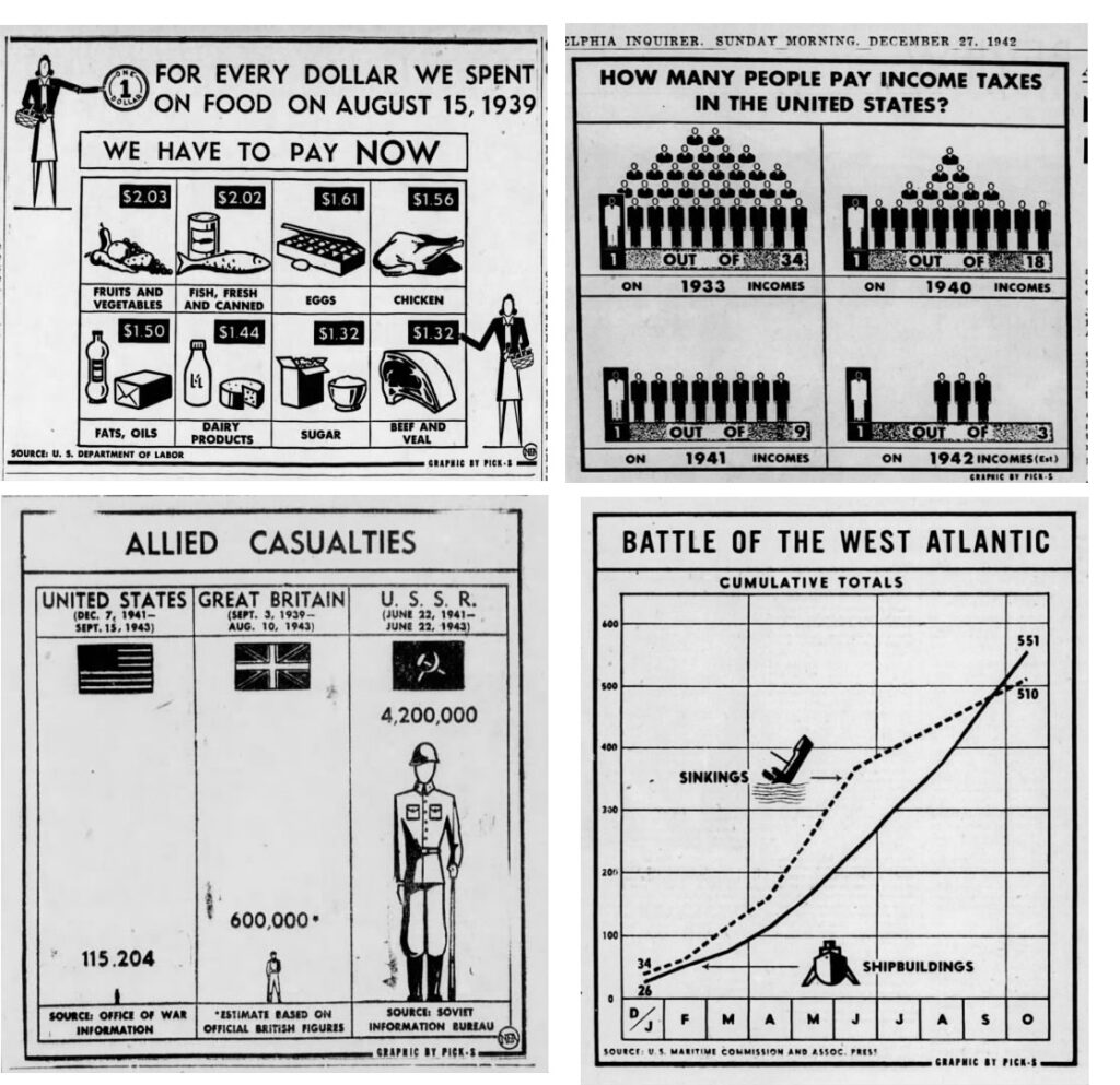 Infographics on inflation, income taxes, Allied war casualties, and the Battle of the West Atlantic (Ships sunk vs. ships built)